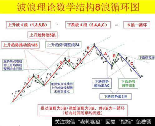 学习波浪理论哪些书籍好?