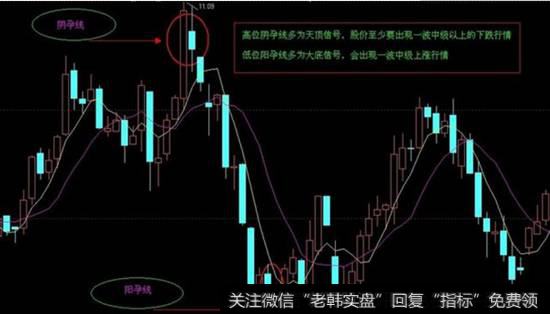 孕线组合K线选股形态