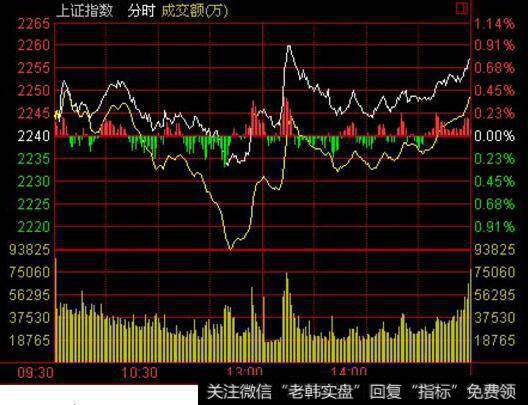 怎样写大盘跳水分时指标