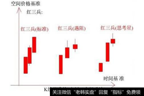 红三兵组合K线选股形态