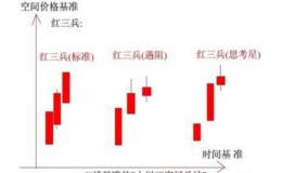 红三兵组合K线选股形态