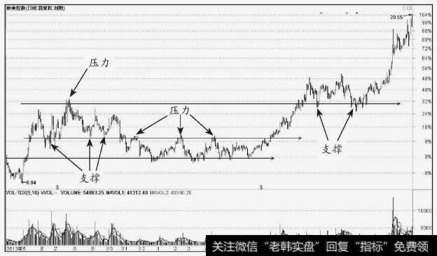 <a href='/xgyw/283326.html'>联美控股</a>(600167)水平线中的压力位与支撑位