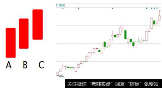 红三兵K线形态