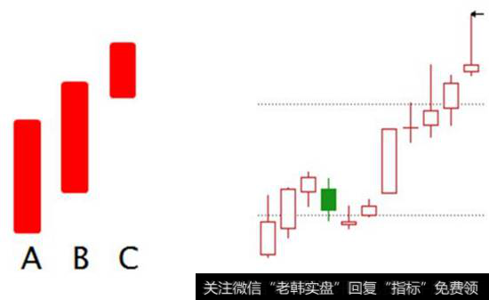 步步为营K线形态