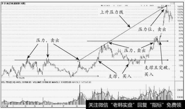 <a href='/shangshigongsi/268704.html'>步步高</a>(002551)水平线与<a href='/zuoyugen/290230.html'>趋势</a>线结合的买卖点