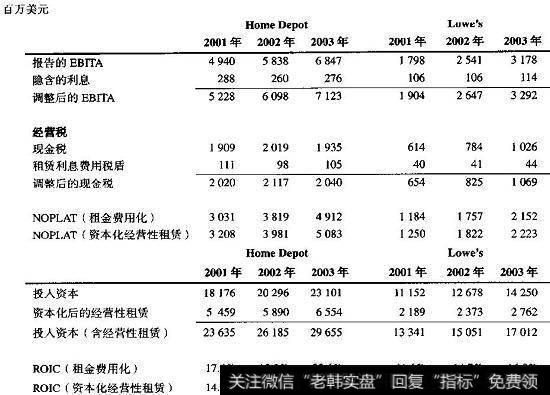 HomeDepot和Lowe’s：资本化经营性租赁