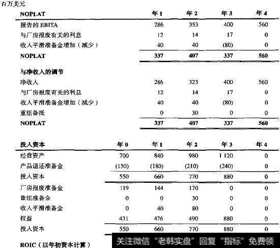 含备抵和准备金的ROIC与正常发生的经营相关的备抵