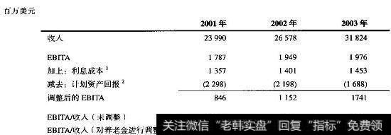 LockheedMartin：EBITA养老金调整