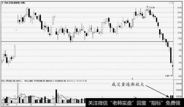 <a href='/ggnews/286490.html'>万科A</a> (000002)股价在向下跌破水平支撑线后成交量逐渐放大