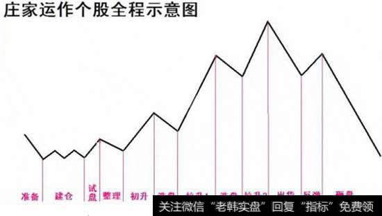 揭秘庄家阴谋，五条铁律暗示庄家在出货