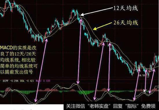 <a href='/macd/'>MACD</a>的黄线和白线是什么意思？