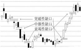 衰竭缺口K线形态卖出技巧