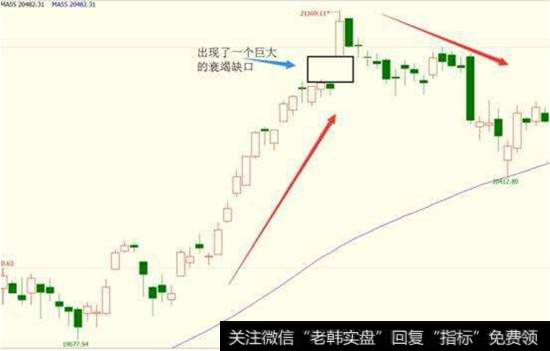 衰竭缺口卖点