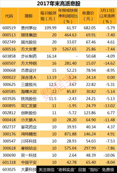 2017年末高派息股