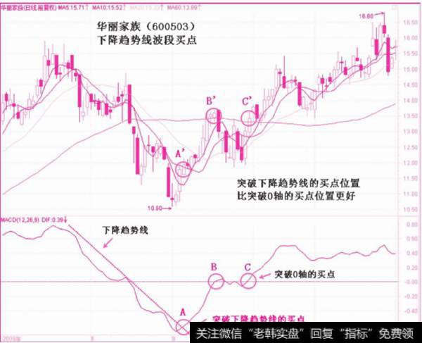 下降趋势波段买点