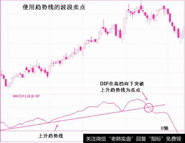 趋势线的波段卖点