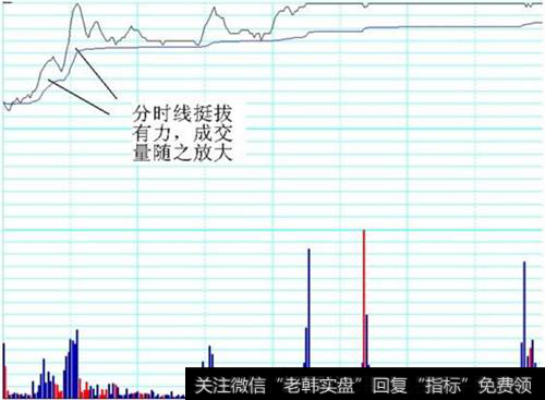 强势股分时走势图