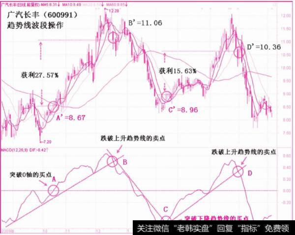 趋势波段操作示例图