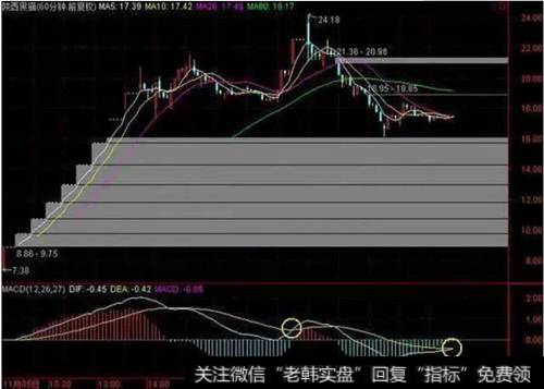 MACD金叉买入机会