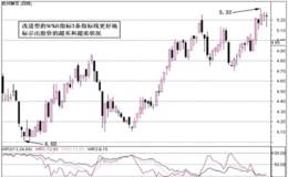 改进的W%R指标超买超卖研判技巧是怎样的？