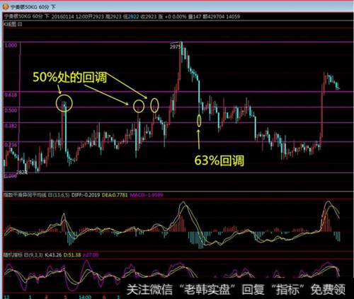 <a href='/jiangenlilun/78962.html'>江恩回调</a>法则