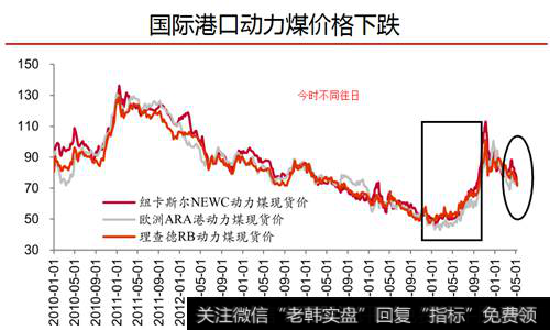 国际港口动力煤价格下降