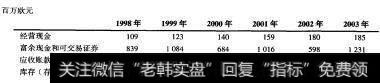 喜力：历史资产负债表