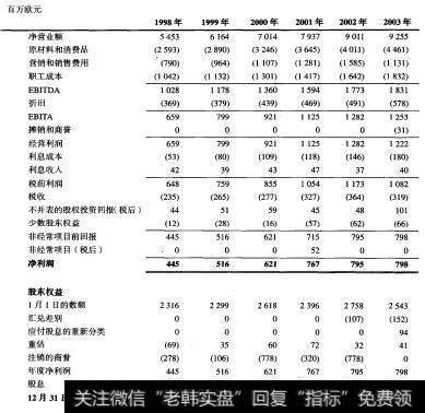 喜力：历史损益表