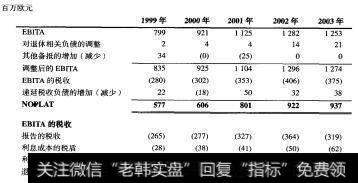 喜力：历史NOPLAT