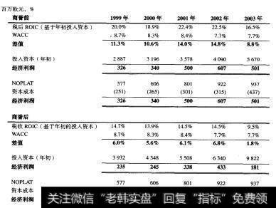喜力：历史经济利润