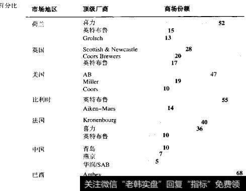 啤酒工业：全国市场份额