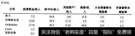 啤酒行业：资本周转率分析，2003年