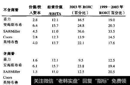 啤酒行业：价值倍数