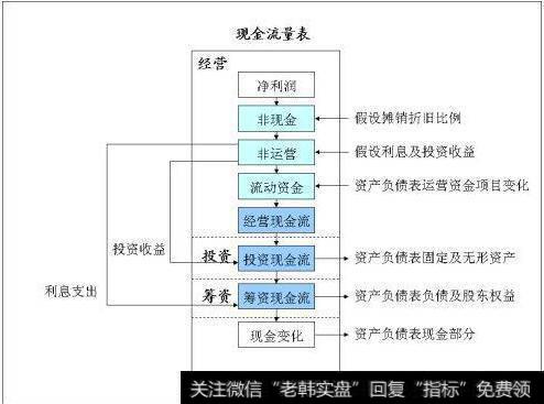 财务模型