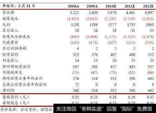 预测损益表