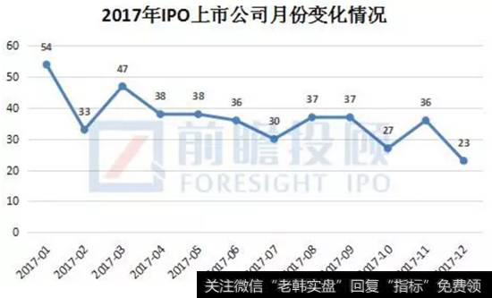 IPO上市公司分布情况