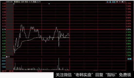 成交量的黄色柱状线表示什么,蓝色柱状线表示什么