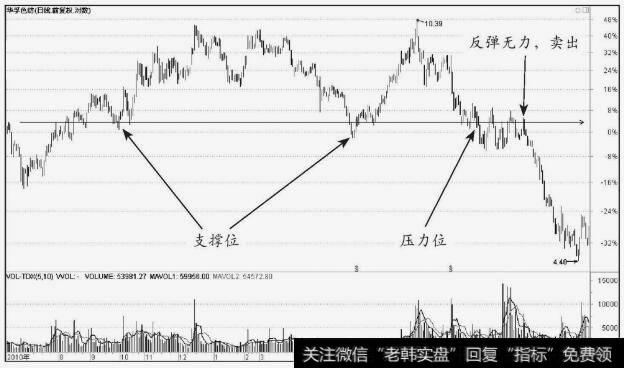 <a href='/pankouxuanji/256467.html'>华孚色纺</a>（002042）水平支撑线到水平压力线的转化