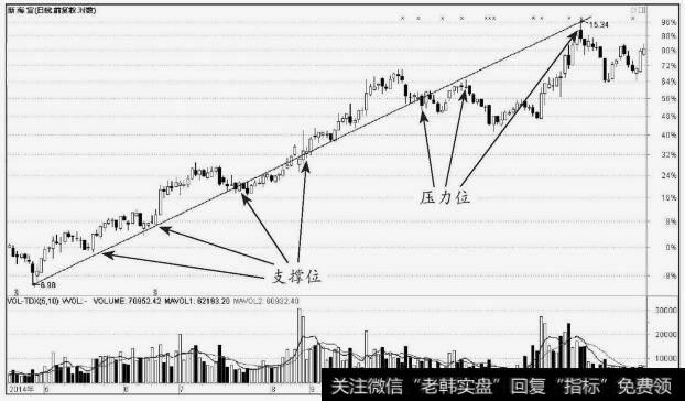 <a href='/junxiancaopan/231168.html'>新海宜</a>（002089）上升趋势线到压力线的转化
