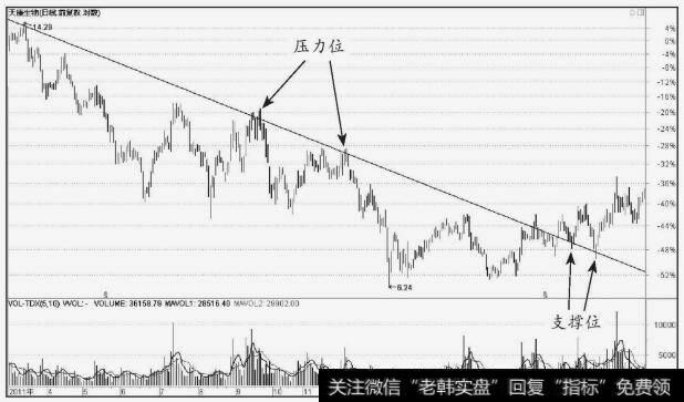 <a href='/scdx/260046.html'>天康生物</a>(002100)下降趋势线到支撑线的转化
