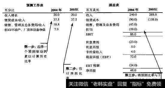 损益表的部分预测