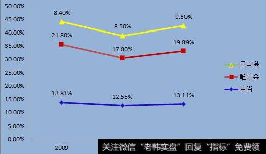 销货成本