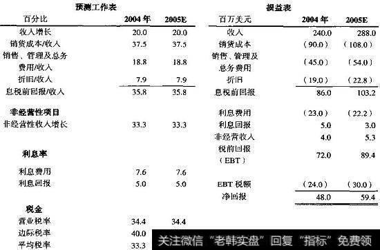 完整的损益表预测