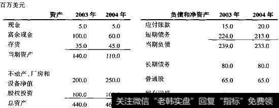 历史资产负债表