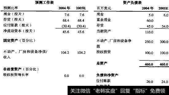 资产负债表的部分预测