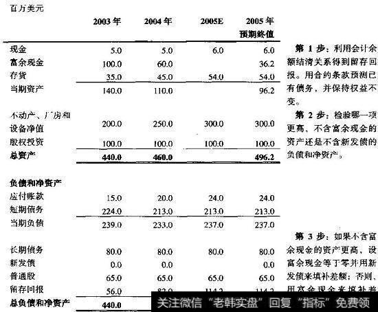 预测资产负债表：融资来源