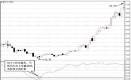 MFI资金流量指标是什么？