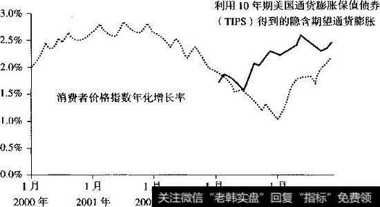 期望通货膨胀与消费价格指数增长