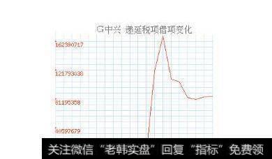 递延税项