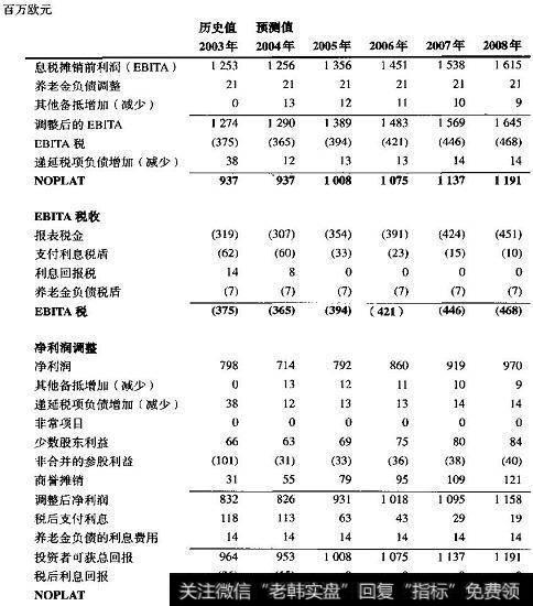 喜力：预测扣除调整税后的净营业利润